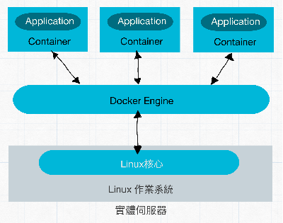 Docker與Linux的關係，中文圖片。