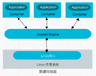 Docker與Linux的關係,中文圖片。