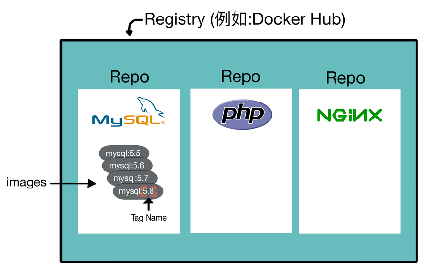 Registry與Repository中文圖片